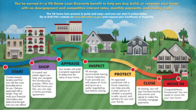 VA Loan: Benefits, Requirements, And Application Process